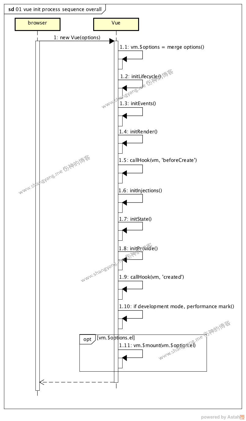 vue init process sequence overall.png